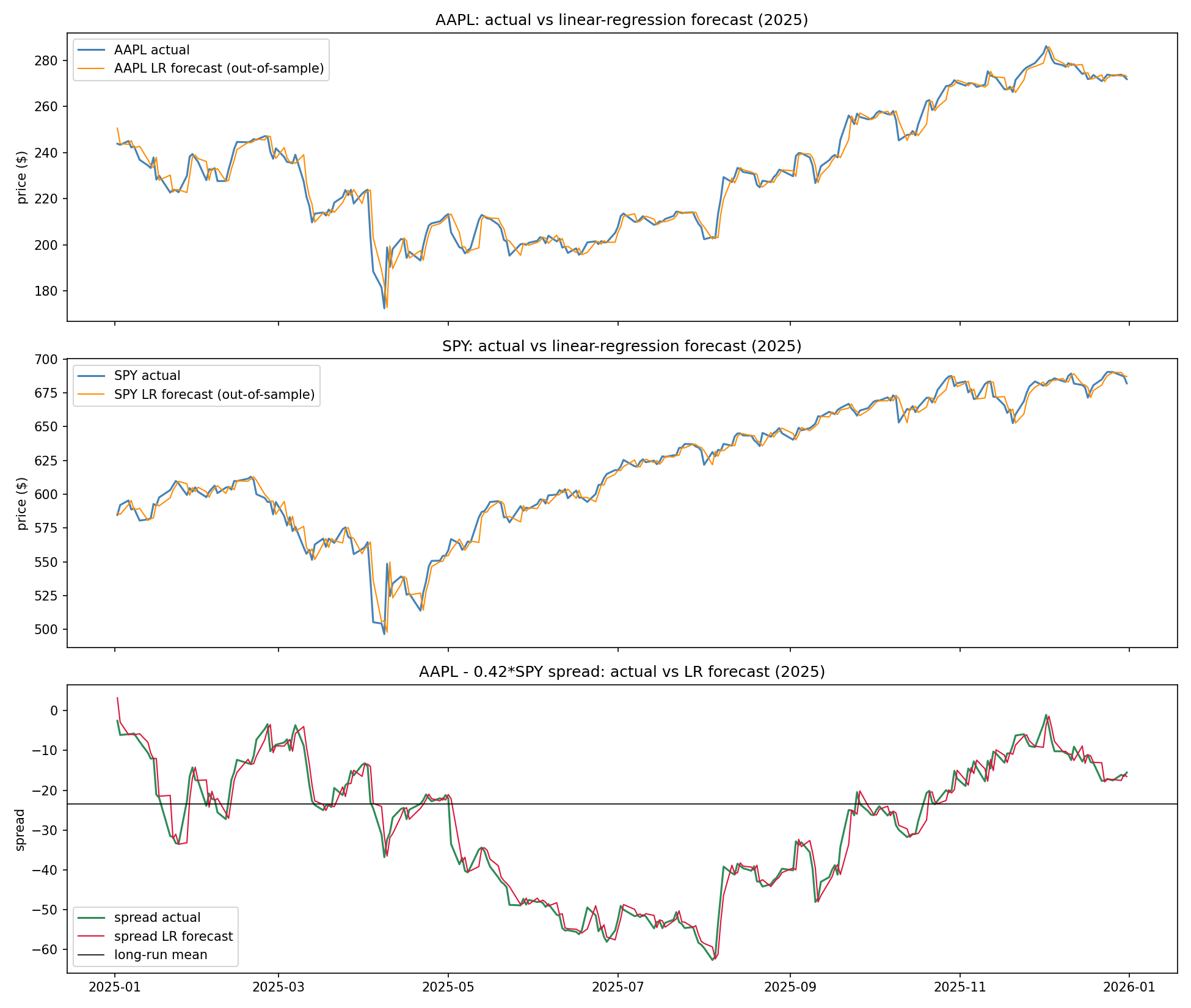 Pairs Trading AAPL & SPY